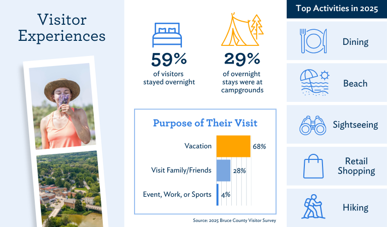Purpose of Visit